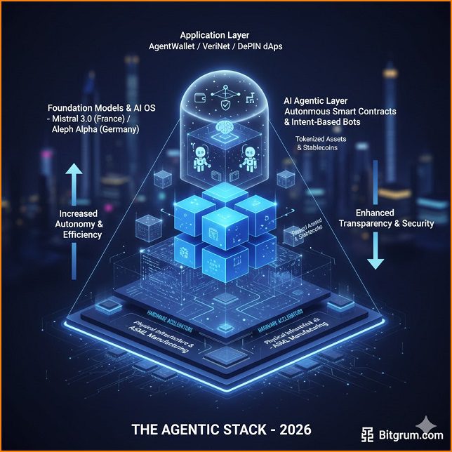 2026-01-27 Bitgrum - AI and Crypto Tech Stack